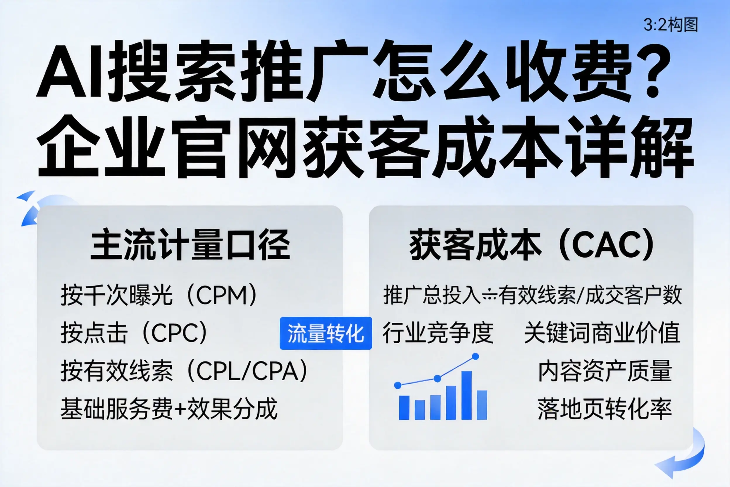 AI搜索推广怎么收费？沈阳企业官网获客成本详解