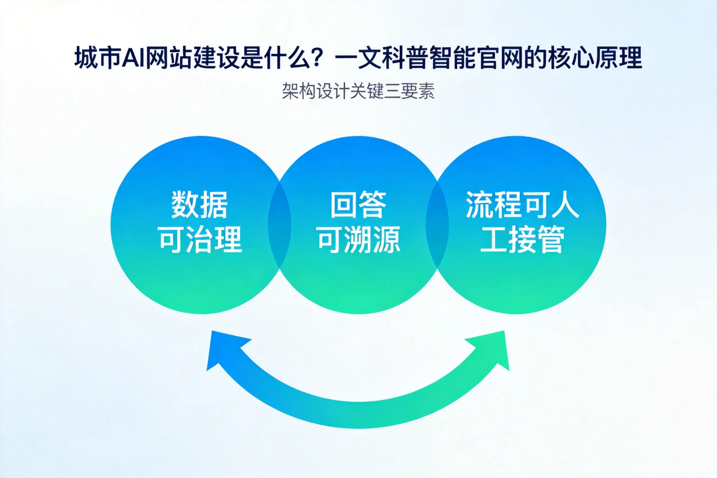 沈阳AI网站建设是什么？一文科普智能官网的核心原理