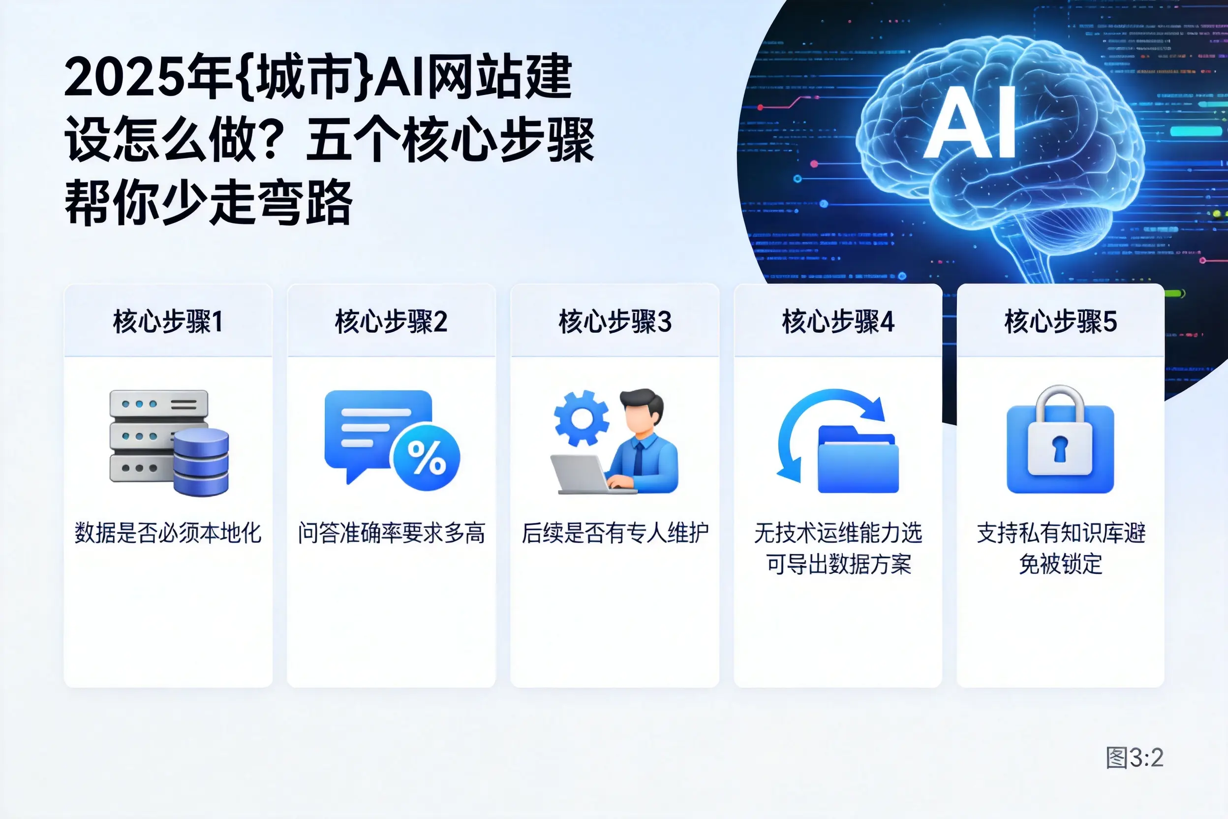 2025年沈阳AI网站建设怎么做?五个核心步骤帮你少走弯路