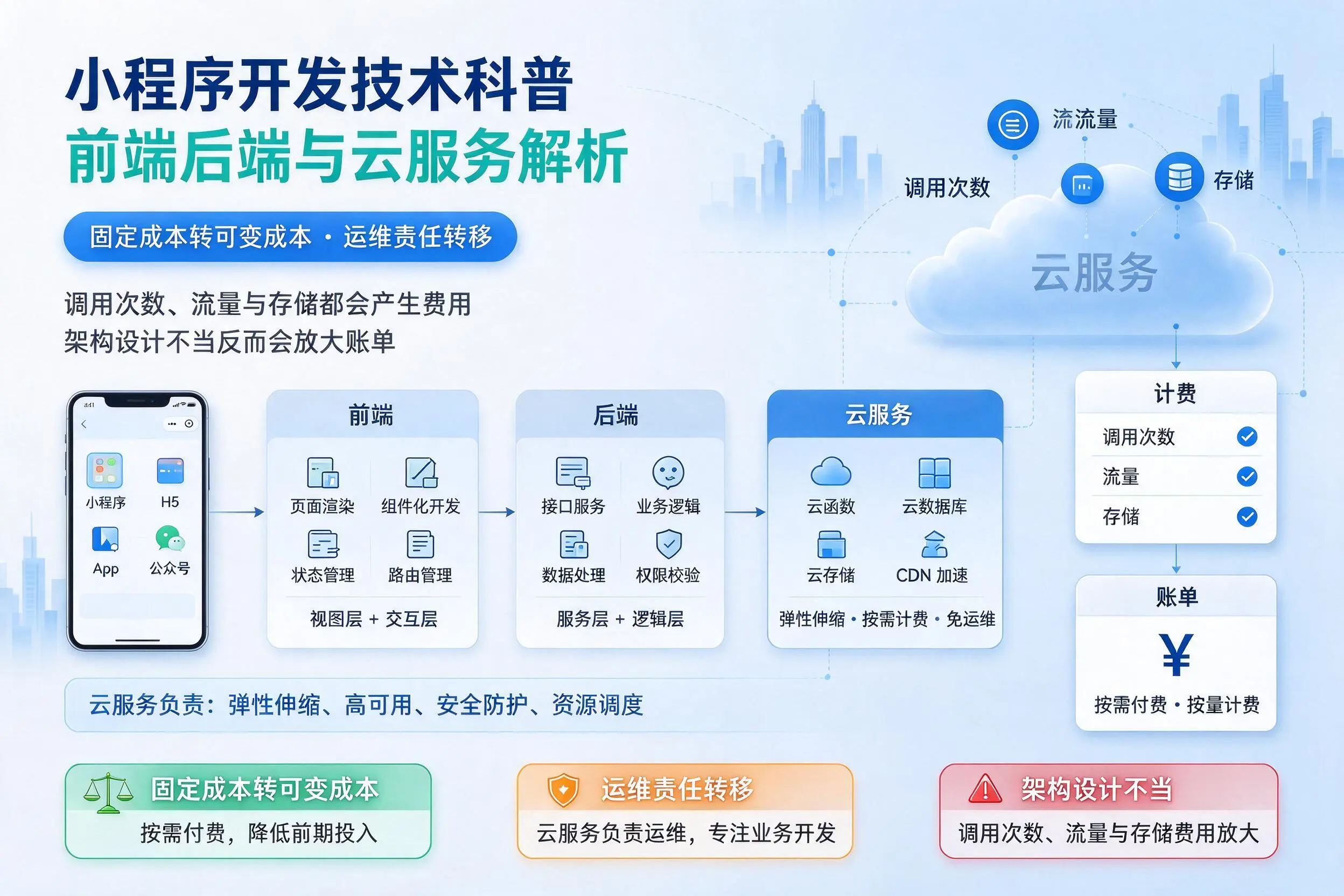 沈阳小程序开发技术科普:前端后端与云服务解析
