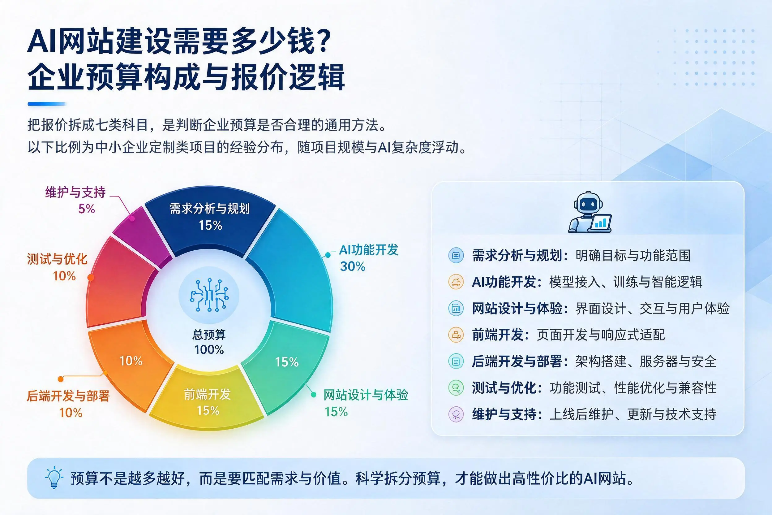 AI网站建设需要多少钱？沈阳企业预算构成与报价逻辑