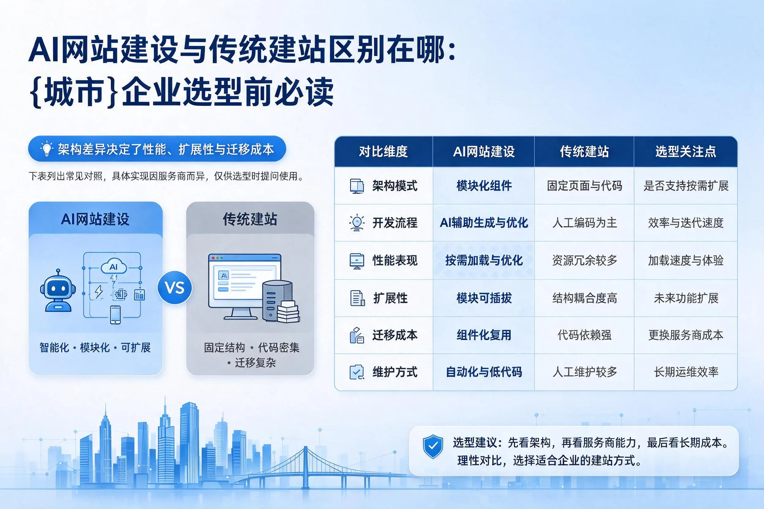 AI网站建设与传统建站区别在哪：沈阳企业选型前必读