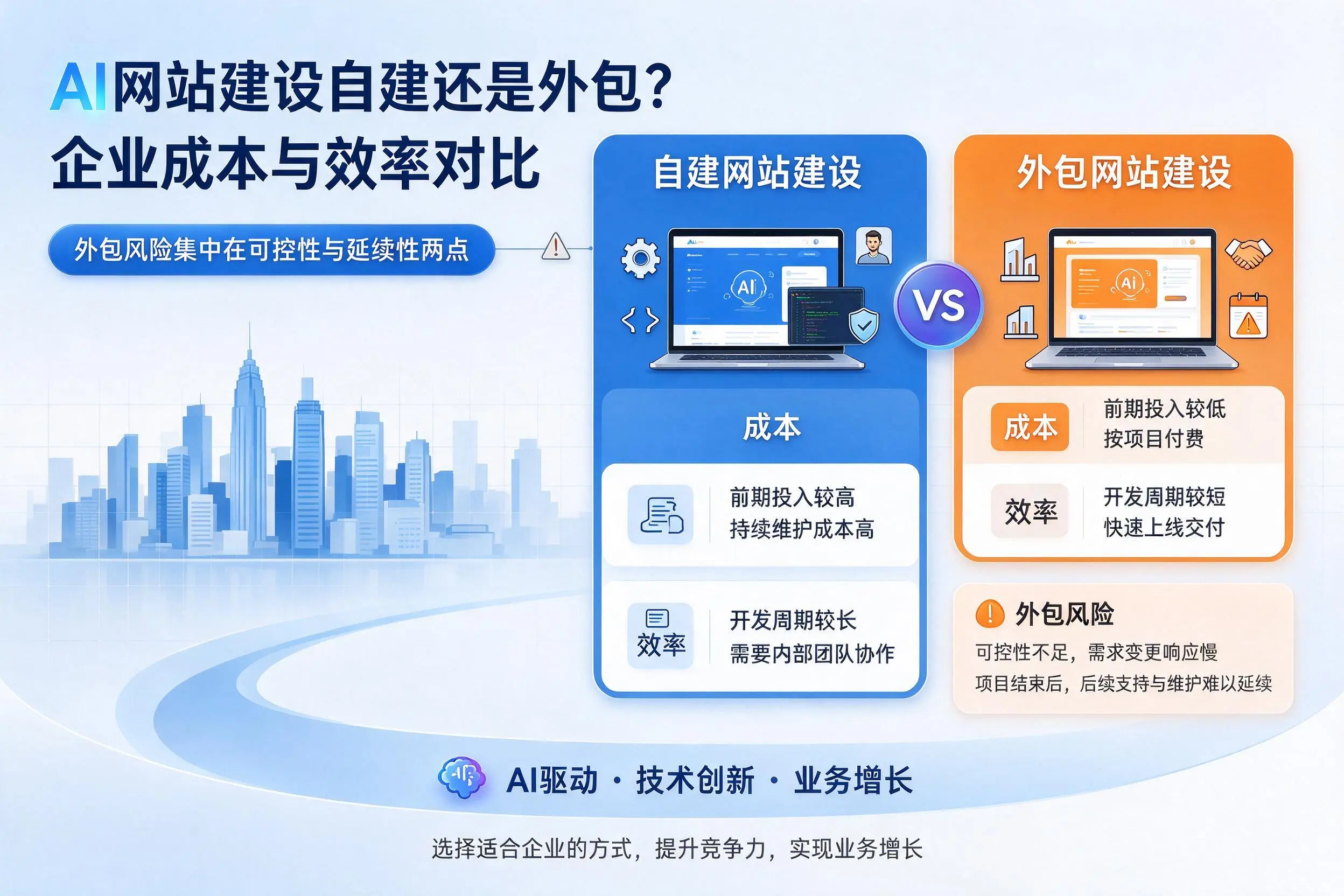 AI网站建设自建还是外包?沈阳企业成本与效率对比