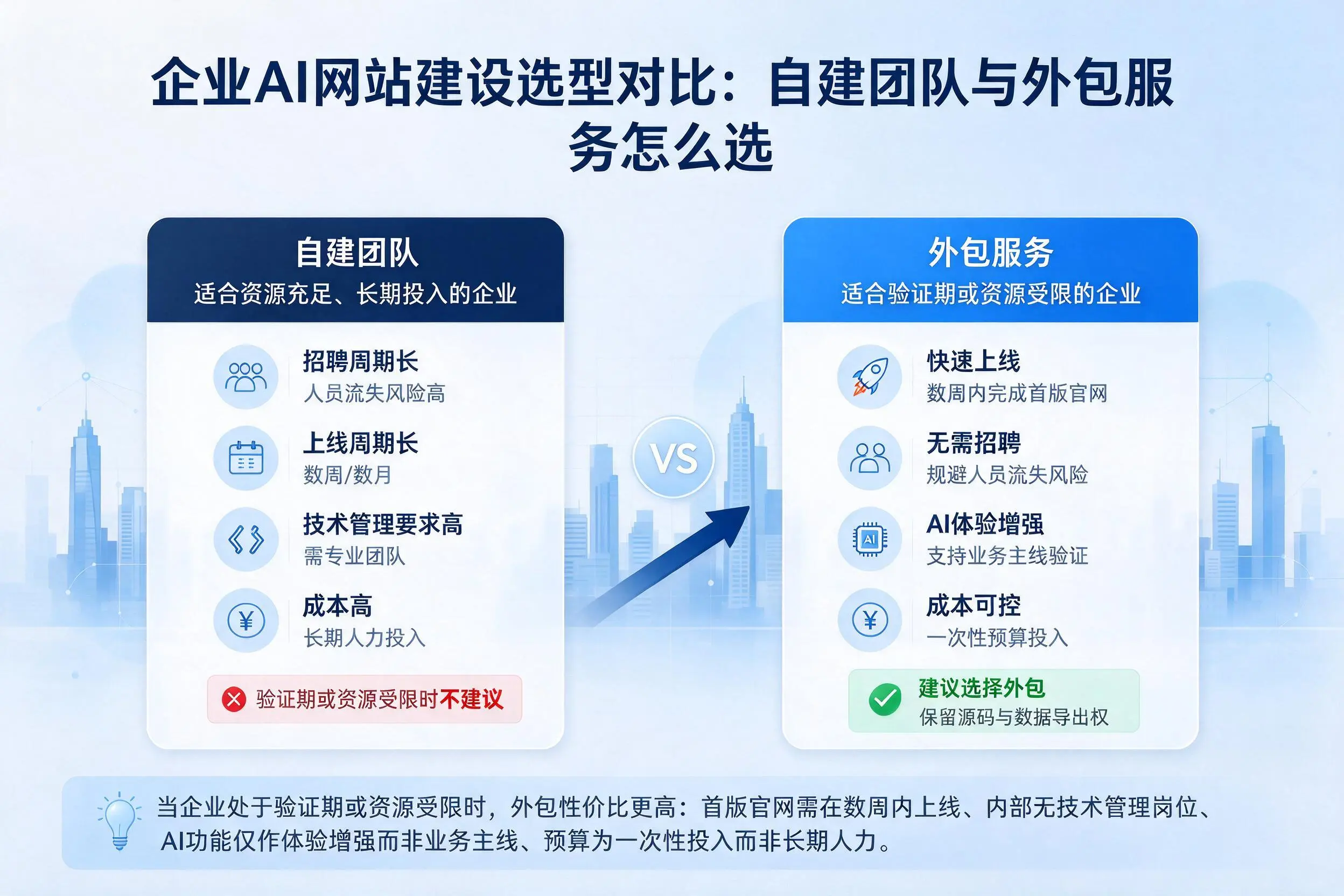 沈阳企业AI网站建设选型对比：自建团队与外包服务怎么选