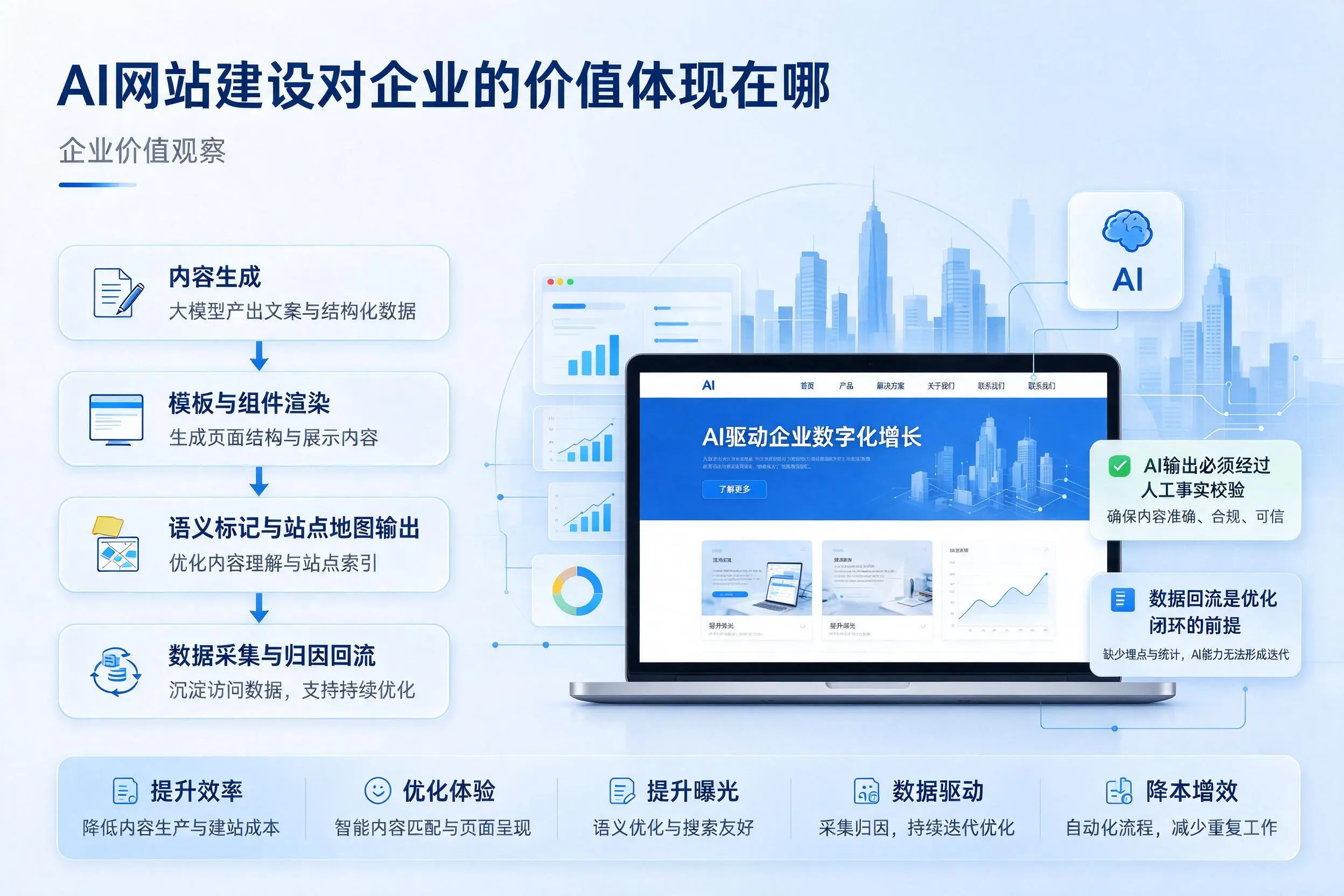 AI网站建设对企业的价值体现在哪，沈阳实践观察